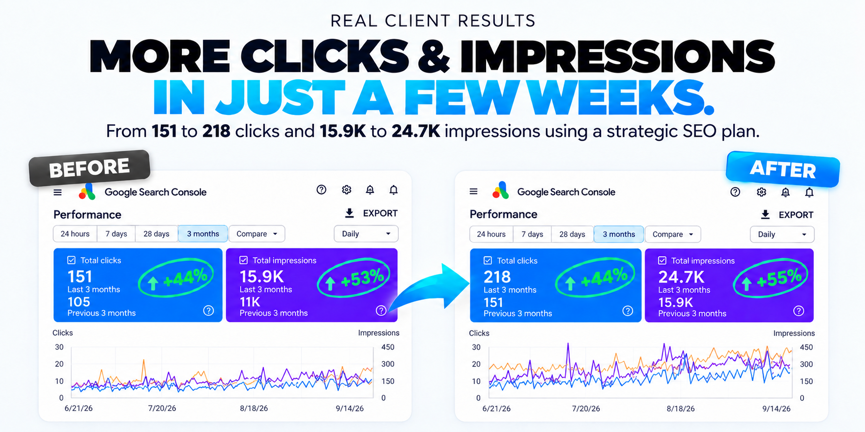 Search Console results graphic showing clicks improving from 151 to 218 and impressions from 15.9K to 24.7K.
