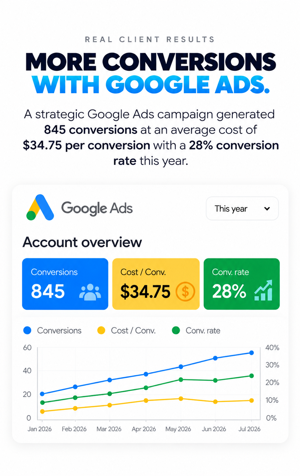 Real client results: More conversions with Google Ads. A strategic campaign generated 845 conversions at an average cost of $34.75 per conversion, with a 28% conversion rate this year. The graphic includes a Google Ads account overview and trend chart.