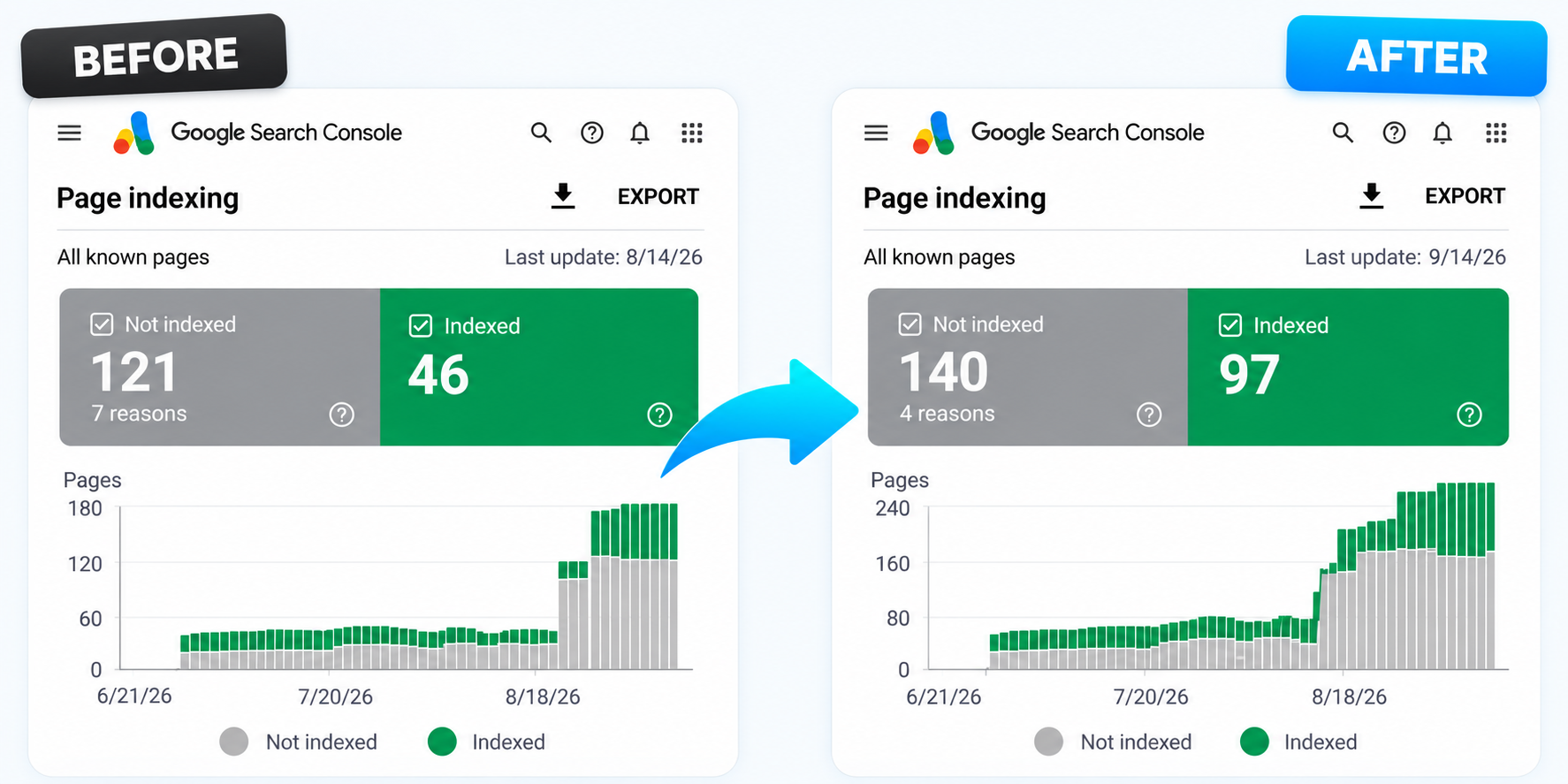 Before and after Search Console screenshots showing indexed pages increasing from 46 to 97